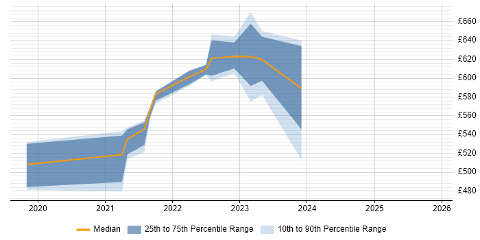 Contractor daily rate distribution trend for remote/hybrid Senior Agile Delivery Manager job vacancies