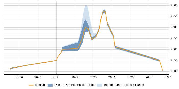 Contractor daily rate distribution trend for remote/hybrid Senior Agile Developer job vacancies