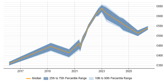 Contractor daily rate distribution trend for remote/hybrid Senior Android Engineer job vacancies
