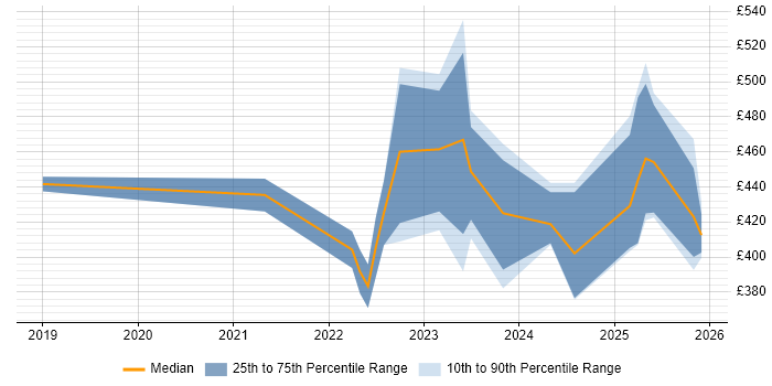 Contractor daily rate distribution trend for remote/hybrid Senior Applications Support job vacancies