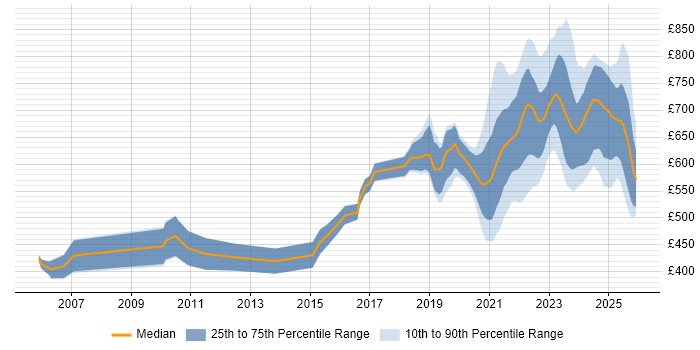 Contractor daily rate distribution trend for remote/hybrid Senior Architect job vacancies