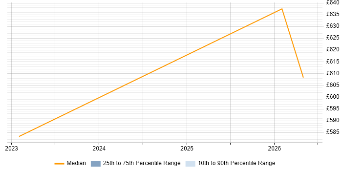 Contractor daily rate distribution trend for remote/hybrid Senior Audit Manager job vacancies