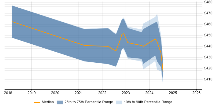 Contractor daily rate distribution trend for remote/hybrid Senior Automation Test Analyst job vacancies