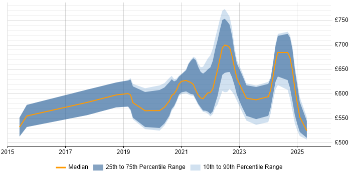 Contractor daily rate distribution trend for remote/hybrid Senior AWS DevOps Engineer job vacancies Contractor daily rate distribution trend for remote/hybrid Senior AWS DevOps Engineer job vacancies
