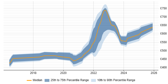 Contractor daily rate distribution trend for remote/hybrid Senior Backend Developer job vacancies