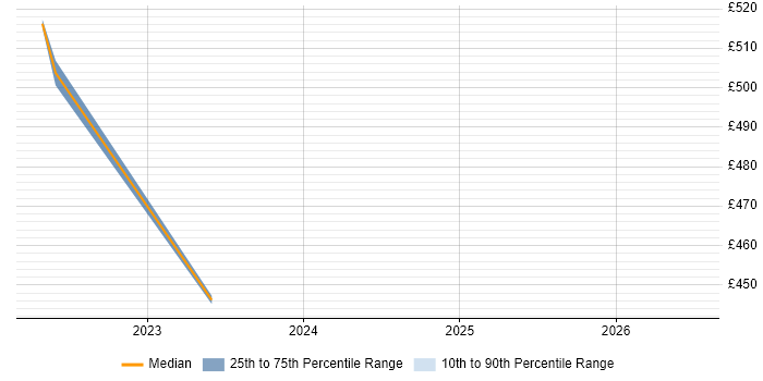 Contractor daily rate distribution trend for remote/hybrid Senior Backup Engineer job vacancies