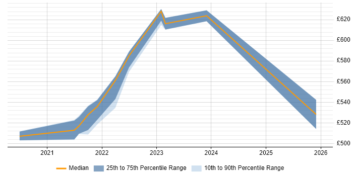 Contractor daily rate distribution trend for remote/hybrid Senior Banking Business Analyst job vacancies