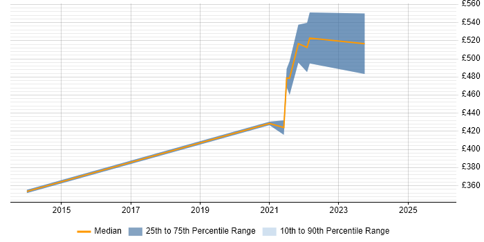 Contractor daily rate distribution trend for remote/hybrid Senior Business Change Analyst job vacancies