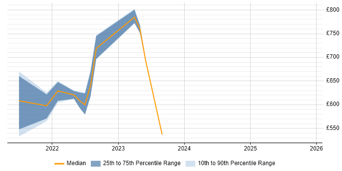 Contractor daily rate distribution trend for remote/hybrid Senior Business Change Project Manager job vacancies