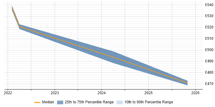 Contractor daily rate distribution trend for remote/hybrid Senior Business Finance Analyst job vacancies