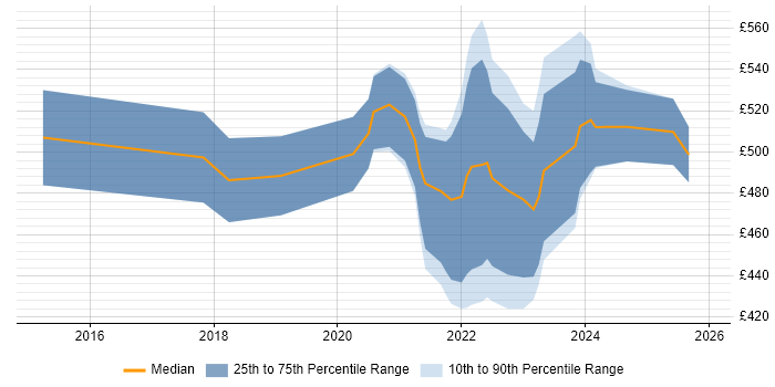 Contractor daily rate distribution trend for remote/hybrid Senior Business Intelligence Developer job vacancies