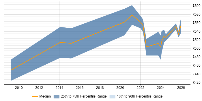 Contractor daily rate distribution trend for remote/hybrid Senior Business Systems Analyst job vacancies