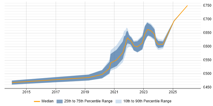 Contractor daily rate distribution trend for remote/hybrid Senior Change Manager job vacancies