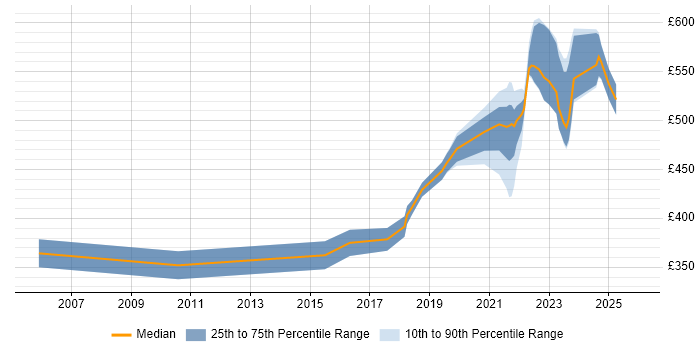 Contractor daily rate distribution trend for remote/hybrid Senior Cisco Engineer job vacancies