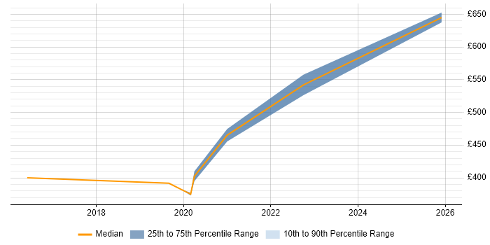 Contractor daily rate distribution trend for remote/hybrid Senior Citrix Engineer job vacancies