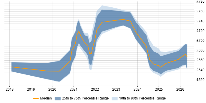 Contractor daily rate distribution trend for remote/hybrid Senior Cloud Architect job vacancies