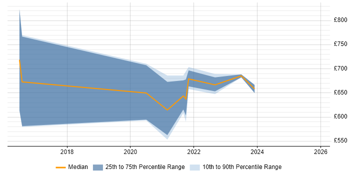 Contractor daily rate distribution trend for remote/hybrid Senior Commercial Manager job vacancies
