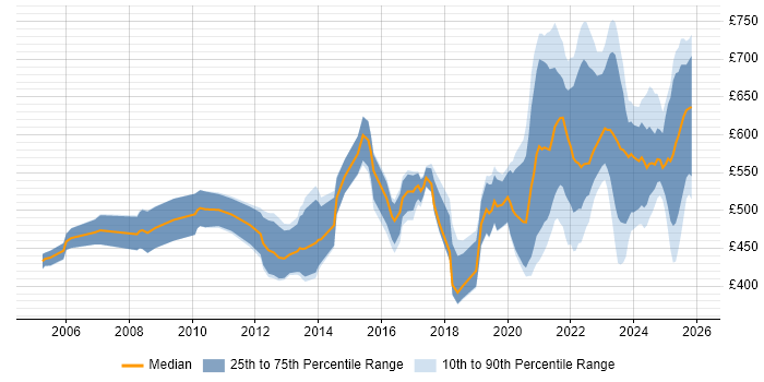Contractor daily rate distribution trend for remote/hybrid Senior Consultant job vacancies