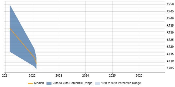 Contractor daily rate distribution trend for remote/hybrid Senior Credit Risk Analyst job vacancies
