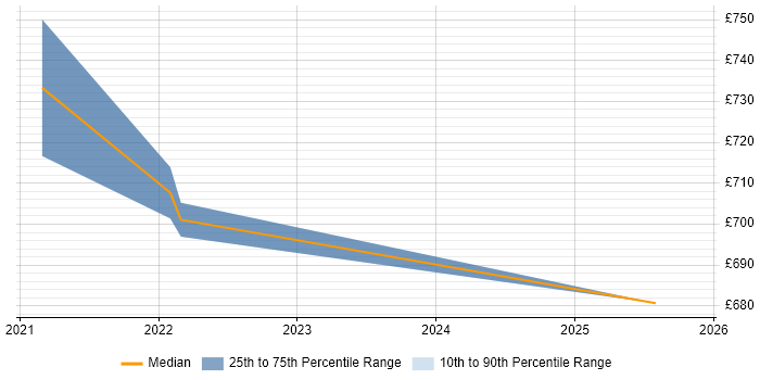 Contractor daily rate distribution trend for remote/hybrid Senior Credit Risk Business Analyst job vacancies