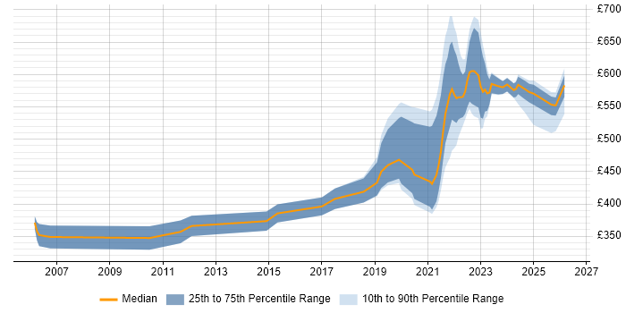 Contractor daily rate distribution trend for remote/hybrid Senior C# .NET Developer job vacancies
