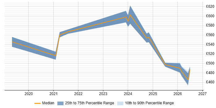 Contractor daily rate distribution trend for remote/hybrid Senior Cybersecurity Analyst job vacancies