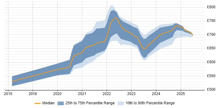 Contractor daily rate distribution trend for remote Senior Data Architect job vacancies