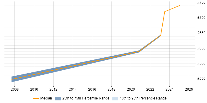 Contractor daily rate distribution trend for remote/hybrid Senior Data Warehouse Project Manager job vacancies