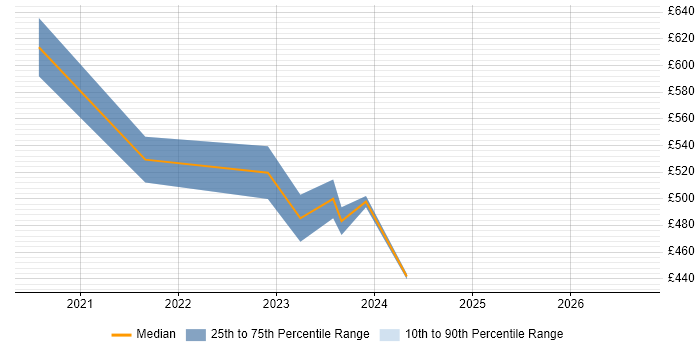 Contractor daily rate distribution trend for remote/hybrid Senior Database Developer job vacancies