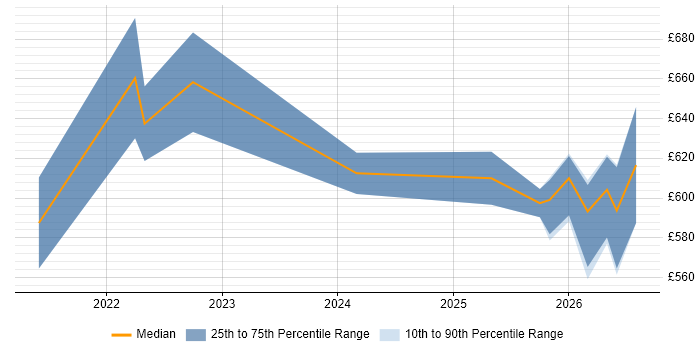 Contractor daily rate distribution trend for remote/hybrid Senior Databricks Data Engineer job vacancies