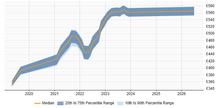Contractor daily rate distribution trend for remote/hybrid Senior Design Engineer job vacancies