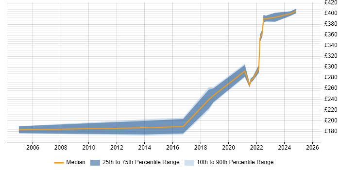 Contractor daily rate distribution trend for remote/hybrid Senior Desktop Engineer job vacancies Contractor daily rate distribution trend for remote/hybrid Senior Desktop Engineer job vacancies