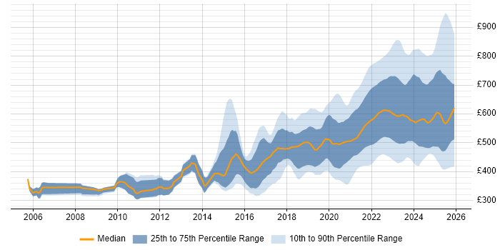 Contractor daily rate distribution trend for remote/hybrid Senior Developer job vacancies