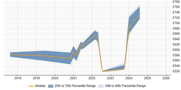 Contractor daily rate distribution trend for remote/hybrid Senior DevOps Consultant job vacancies