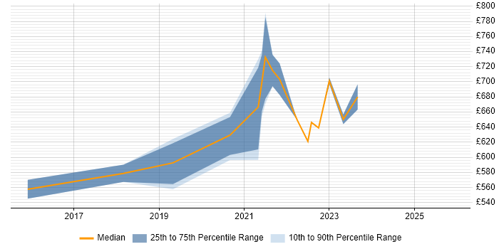 Contractor daily rate distribution trend for remote/hybrid Senior Digital Architect job vacancies