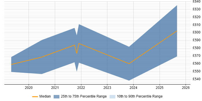 Contractor daily rate distribution trend for remote/hybrid Senior Digital Product Manager job vacancies