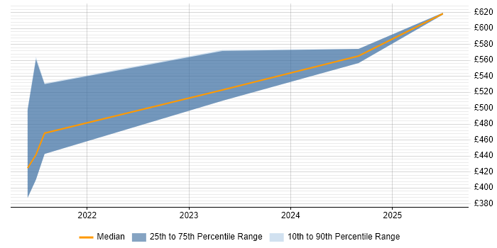 Contractor daily rate distribution trend for remote Senior E-Commerce Business Analyst job vacancies