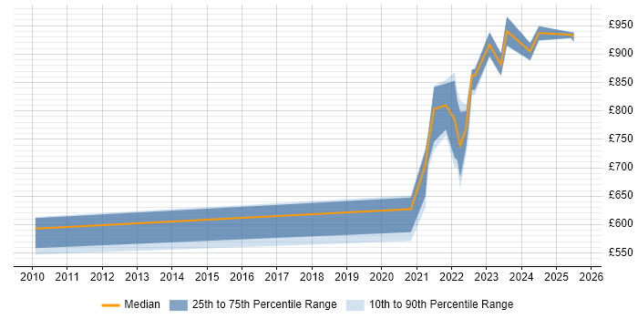 Contractor daily rate distribution trend for remote Senior Enterprise Architect job vacancies