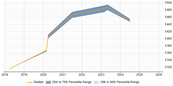 Contractor daily rate distribution trend for remote/hybrid Senior Exchange Engineer job vacancies