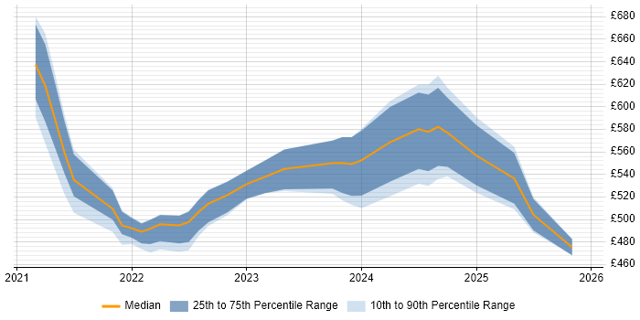 Contractor daily rate distribution trend for remote/hybrid Senior Financial Analyst job vacancies