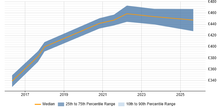 Contractor daily rate distribution trend for remote/hybrid Senior Firewall Engineer job vacancies