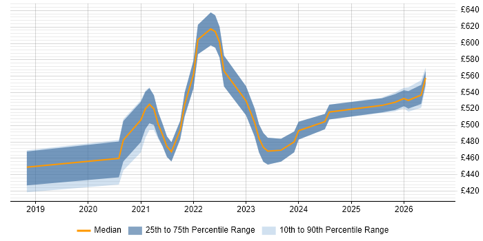 Contractor daily rate distribution trend for remote/hybrid Senior Front-End Engineer (Client-Side Engineer) job vacancies