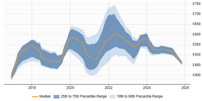 Contractor daily rate distribution trend for remote/hybrid Senior Full-Stack Developer job vacancies
