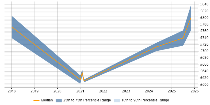Contractor daily rate distribution trend for remote/hybrid Senior GUI Developer job vacancies