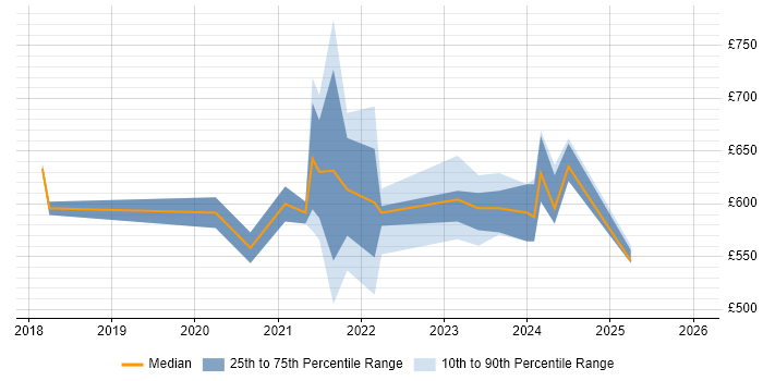Contractor daily rate distribution trend for remote/hybrid Senior Implementation Manager job vacancies