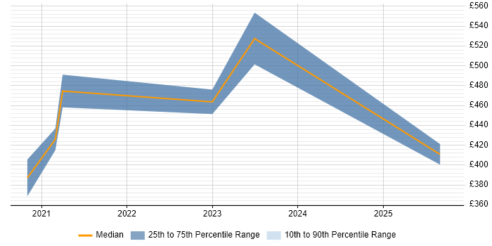 Contractor daily rate distribution trend for remote/hybrid Senior Informatica Developer job vacancies