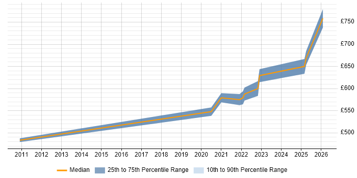 Contractor daily rate distribution trend for remote/hybrid Senior Information Architect job vacancies