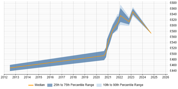 Contractor daily rate distribution trend for remote Senior Infrastructure Architect job vacancies
