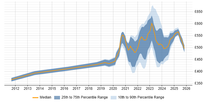 Contractor daily rate distribution trend for remote/hybrid Senior Infrastructure Engineer job vacancies