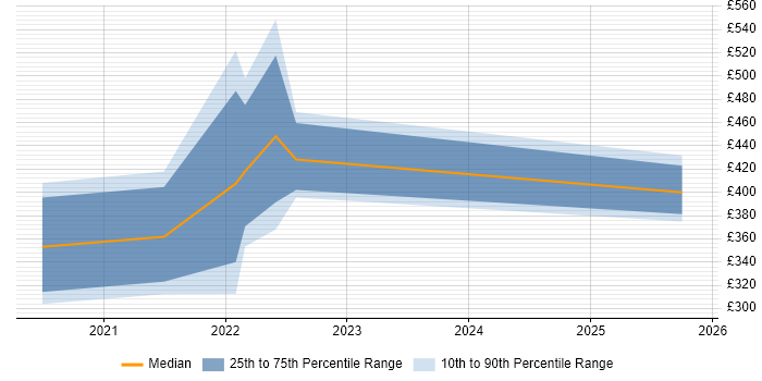 Contractor daily rate distribution trend for remote/hybrid Senior Insight Analyst job vacancies